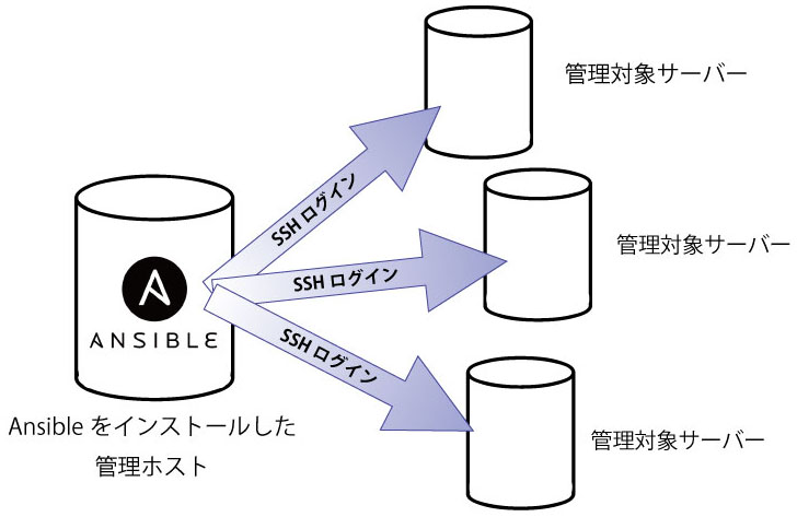 Ansibleを使えば複数のサーバーの構成管理を一括で行うことが可能だ。