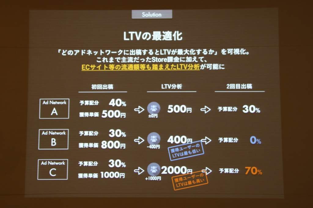LTVの最適化